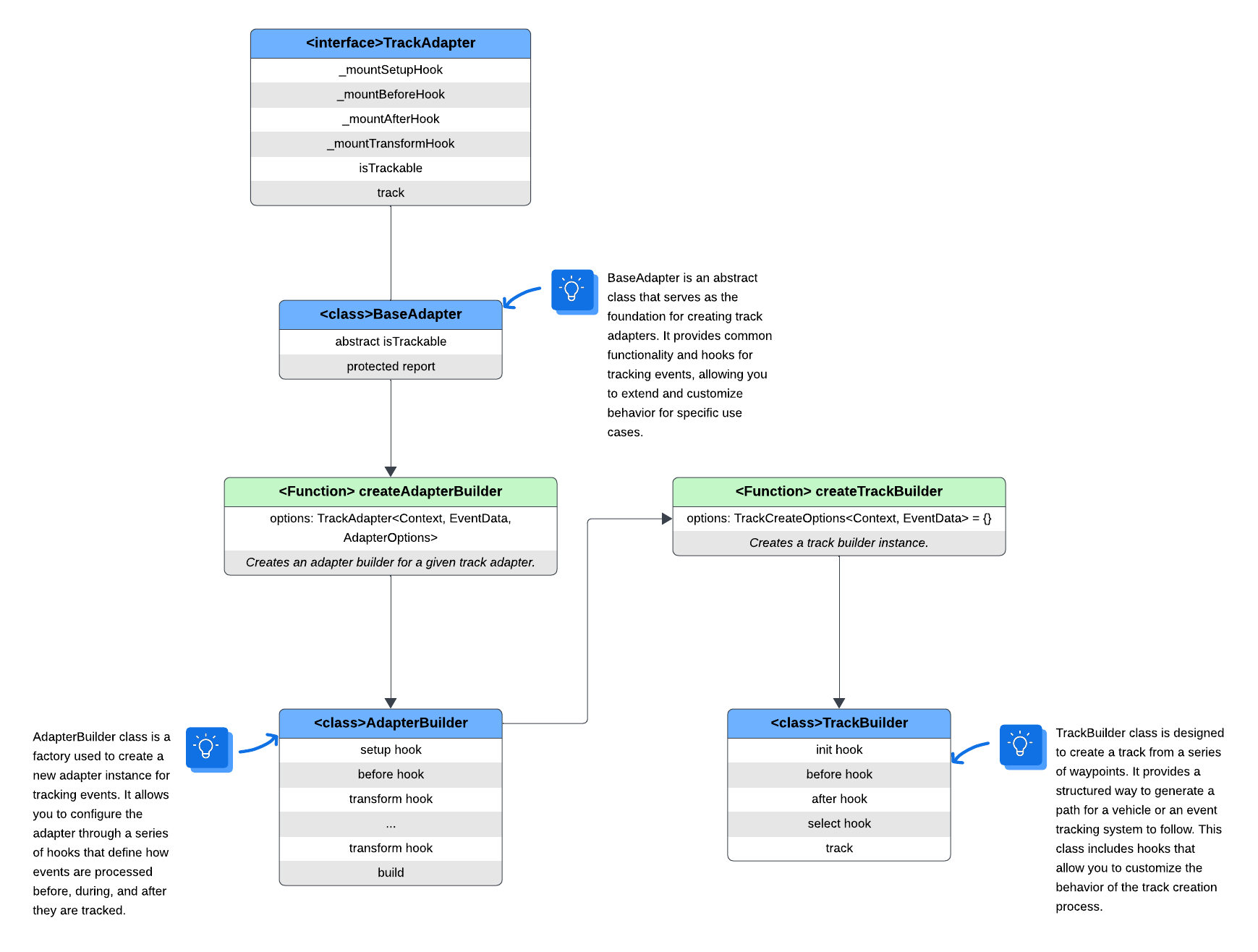 Track architecture diagram